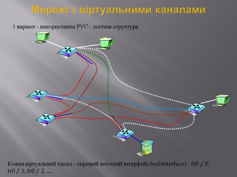 Мережі з віртуальними каналами 1 варіант - використання PVC - логічна структура Кожен віртуальний